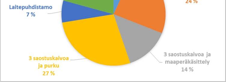 % Kaikki yhteensä 29 3 32 Kiinteistökäynnillä selvitettiin kiinteistön nykyisen jätevedenkäsittelyjärjestelmän tila ja kunto.