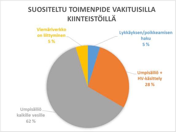 aiheuttaa myös sen, että sinänsä toimiva kolmen saostuskaivon ja maaperäkäsittelyn yhdistelmä tulee lisäsaneerata, koska kuntien ympäristönsuojelumääräyksissä ei sallita käsiteltyjen wc- eikä