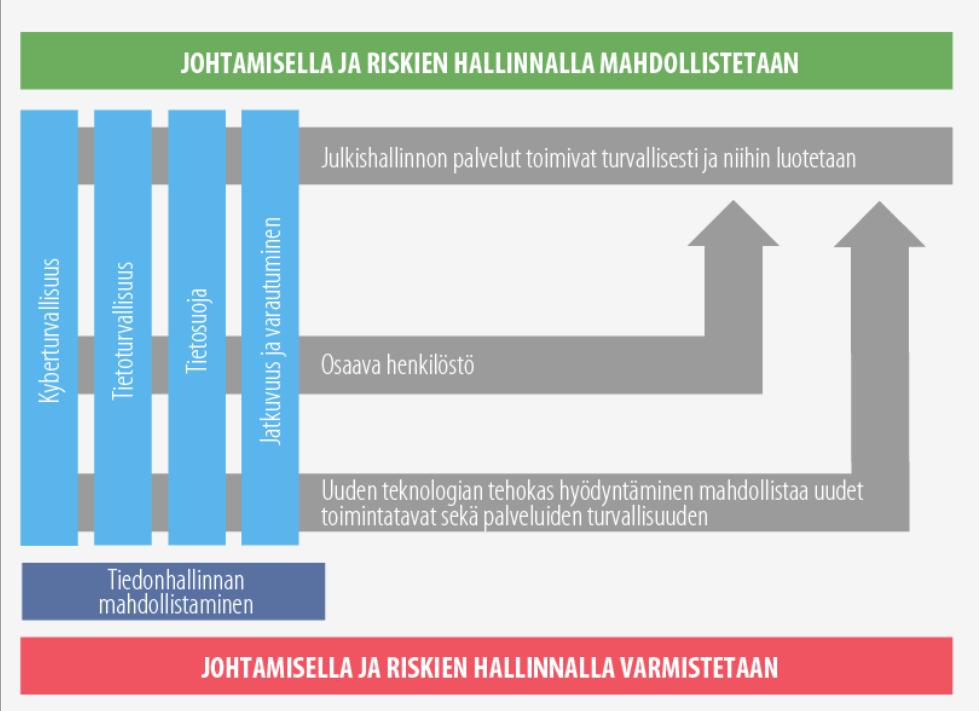 Tällä kehittämisohjelmalla tuetaan ja mahdollistetaan digitalisaation toteuttaminen turvallisesti julkishallinnon palveluissa ja muussa sen toiminnassa.