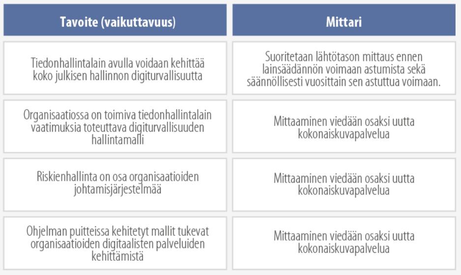 3 Kehittämisohjelman odotettu vaikuttavuus ja mittarit Valtiovarainministeriö tulee seuraamaan ja arvioimaan kehittämisohjelman vaikuttavuutta erilaisten mittareiden avulla.