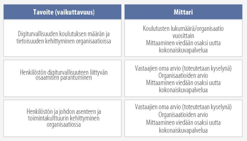 3.2 Osaamisen kehittyminen Julkisen hallinnon digitaalisten palveluiden turvallisuus ja luotettavuus perustuvat henkilöstön osaamiseen ja oikeanlaisen turvallisuuskulttuurin ja asenteen kehittymiseen.