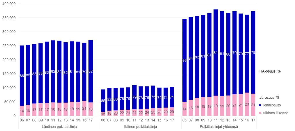 henkilöä) vuodesta 2016. Poikittaisliikenteen matkustajamäärät kasvoivat yhteensä 4 % edellisvuodesta. Kymmenessä vuodessa poikittaisliikenteen joukkoliikenteen matkustajamäärä on kasvanut 37 %.