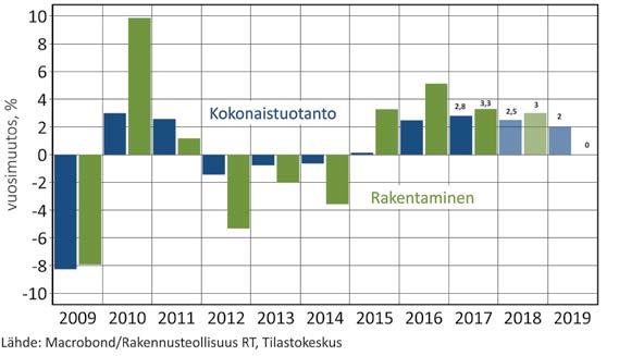 Asuntoaloitukset lyövät lähihistorian ennätyksiä, ja toimitilarakentamisen volyymi kasvaa aloitusten laskusta huolimatta. Korjausrakentamisen kasvu jatkuu tasaisena.