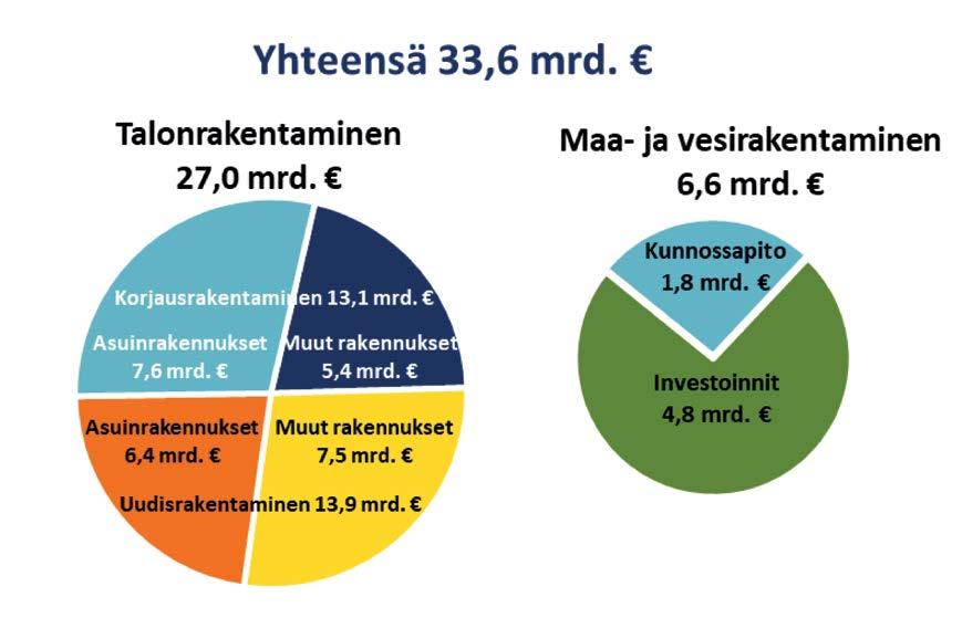 Keskeiset suhdannekuvaajat Ammattimaisen korjausrakentamisen arvo oli viime vuonna 500 miljoonaa euroa edellisvuotta suurempi yltäen 13,1 miljardiin euroon.