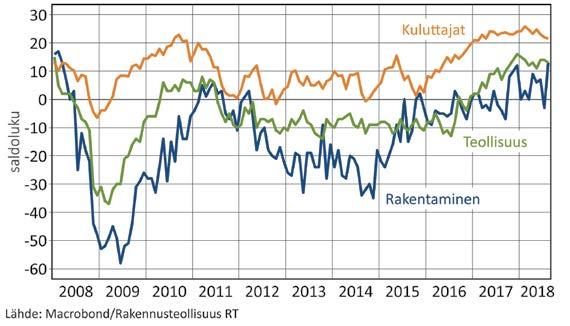 Rakennusteollisuus RT:n suhdannekatsaus syksy 2018 3 Uudisrakentaminen Uudisrakentamisen volyymi jatkaa kasvuaan myös tänä vuonna.