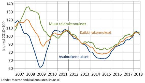 Luottamusindikaattorit Kuva: RT Uudistuotannon volyymi-indeksi Uudisrakentamisen volyymi-indeksi kasvoi viime vuonna 10 prosenttia.