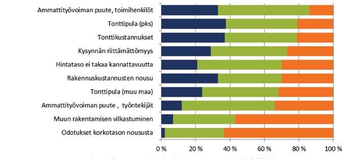 4 Rakennusteollisuus RT:n suhdannekatsaus syksy 2018 Asuntorakentaminen Tänä vuonna lähtee rakenteille arviolta 44 000 asunnon rakennustyöt.