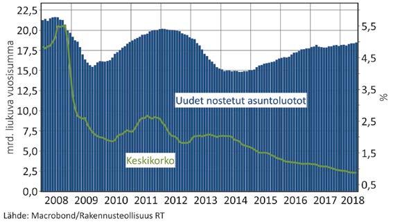 Tänä vuonna ne ovat kesäkuukausien aikana yltäneet tätäkin korkeammalle, mutta rakennuslupien lasku kevään aikana painanee asuntoaloitukset viime vuoden tasolle vuoden loppuun mentäessä.
