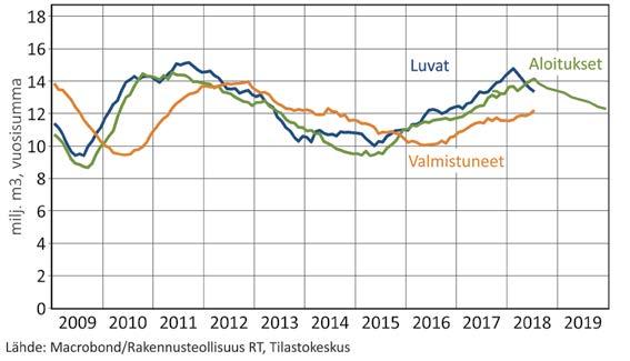Talonrakennustuotanto, kaikki rakennukset Muun kuin asuinrakentamisen aloitustöiden ennakoidaan vähenevän tänä vuonna runsaat pari prosenttia noin 26,5 miljoonaan kuutiometriin.