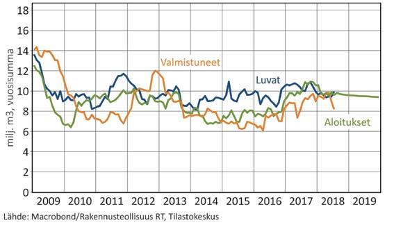Vaikka aloitukset vähenevät ensi vuonna, on huomattava, että käynnissä olevia suuria hankkeita rakennetaan vielä ensi vuoden aikana.