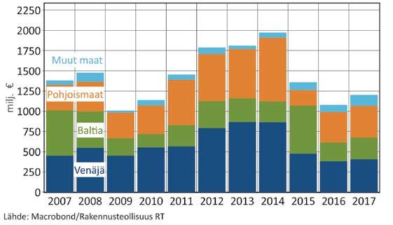 Rakennusteollisuus RT:n suhdannekatsaus syksy 2018 7 Muut toimialat Rakennustuoteteollisuus ja pintatoimiala Rakennustuoteteollisuuden tuotannon määrä R akentamisen neljättä vuotta jatkunut