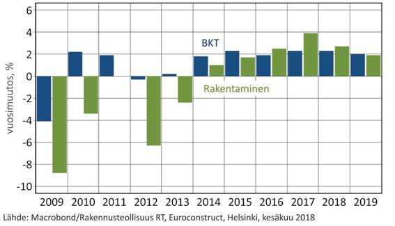 Etenkin betonielementtien kysyntä on ollut viime vuosien aikana runsasta talonrakentamisen painottuessa vahvasti pieniin kerrostaloasuntoihin.