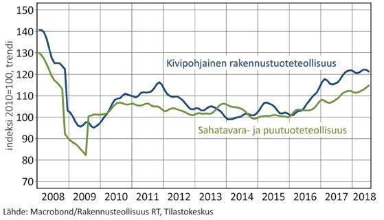 Tiilten toimitukset vähenivät kolme prosenttia ja eristeiden vastaavasti kasvoivat prosentin verran edellisvuodesta.