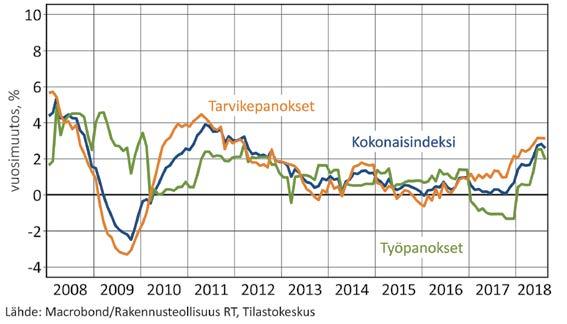 8 Rakennusteollisuus RT:n suhdannekatsaus syksy 2018 Rakentamisen työllisyys Rakentamisen työllisyys Rakentamisen työllisyys on jatkanut kasvuaan vuoden 2018 aikana.