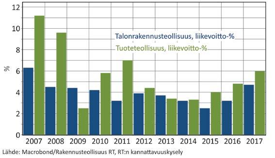 Rakennusalan työllisyyskehitys oli erityisesti vuosina 2015 ja 2016 keskeinen ajuri koko Suomen myönteisessä työllisyyskehityksessä.