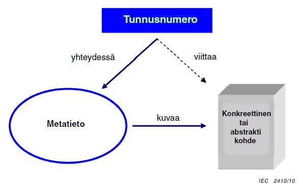 13 3.1 SFS-EN 62507-1 Vaatimukset tunnusjärjestelmille Esimerkki standardista SFS-EN 62507-1 SFS-EN 62507-1 kohta 4 Yleistä Yksilöimisen tarkoituksena on varmistaa täsmällinen ja yksitulkintainen