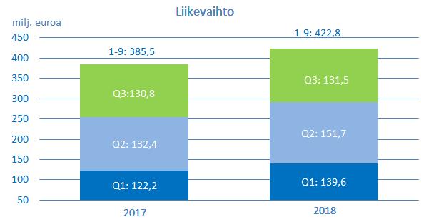 Liikevaihto Heinä-syyskuun liikevaihto oli 131,5, mikä on hieman edellisen vuoden vastaavan jakson liikevaihtoa korkeampi.