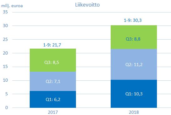 Liikevoitto Heinä-syyskuun liikevoitto oli 8,8 (6,7 % liikevaihdosta) ja kasvoi 0,3 (3,2 %) viime vuoteen verrattuna.
