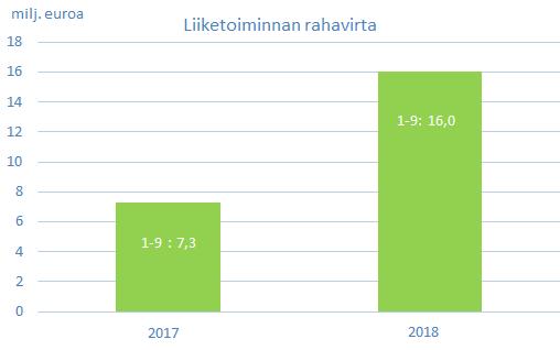 Tammi-syyskuun liikevoitto oli 30,3 (7,2 % liikevaihdosta). Liikevoitto kasvoi 39,4 % viime vuoteen verrattuna.