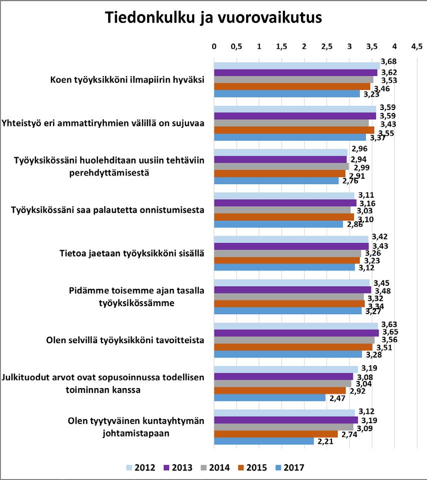 11 Tiedonkulkuun ja vuorovaikutukseen liittyvistä asioista TOB-kyselyssä nousivat esille kuntayhtymän johtaminen, asioista keskusteleminen ja työntekijöiden kuunteleminen.