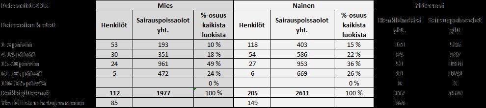 19 Sairaspoissaoloja oli keskimäärin 7,7 päivää henkilöä kohden vuoden 2017 aikana. 2012 POISSAOLON KESTO Henkilöt Mies Sairauspoissaolot yht.