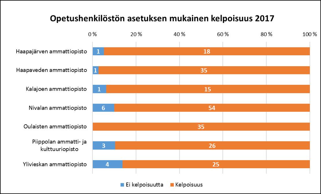 32 Koko opetushenkilöstön asetuksen mukainen kelpoisuus 31.12.