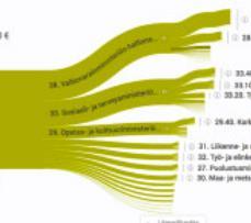 fi/ Hämeenlinnan kaupungin budjettipuu Rahat /kokonaisuus, toimialat, tulosalueet Kustannusten jakautuminen