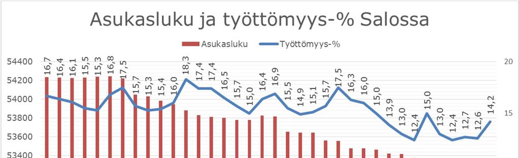 22 1.3.4. Vakavarainen talous Salon kaupungin vertailukelpoiset ulkoiset toimintamenot vähenivät edellisestä vuodesta 0,7 milj. euroa (0,2 %). Toimintakatteen muutos oli -1,1 milj. euroa eli -0,4 %.