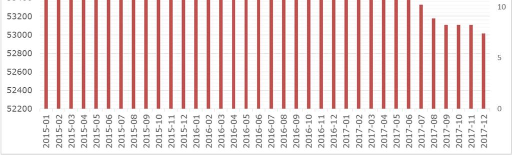 Erityisesti henkilöstökulujen osalta kehitys oli suotuisa, johtuen pitkälti kuntien työntekijöitten lomarahaleikkauksesta. Niitä maksettiin 1,7 milj. euroa edellistä vuotta vähemmän.