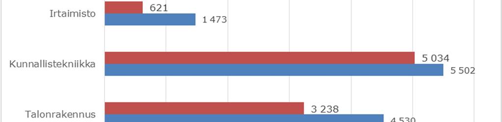 26 Investointianalyysi (nettomenot): Talousarvioon oli varattu 4,0 milj. euroa osaamiskeskittymää varten perustettavan yhtiön osakkeiden ostoon.