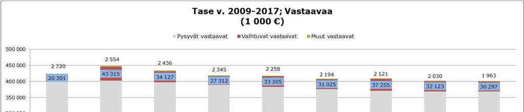 28 Vuosien 2009 2013 luvut eivät ole vertailukelpoisia vuosien 2014 2017 kanssa kirjaustavan muutoksista johtuen. Kaupungin taseen loppusumma 31.12.2017 oli 401,3 milj. euroa.