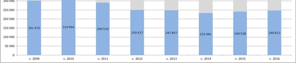 2009 2017 Keskeiset tunnusluvut 2017 2016 Omavaraisuusaste, % 66,5 64,4 Suhteellinen velkaantuneisuus, % 37,0 39,3 Kertynyt ylijäämä/-alijäämä, 1.