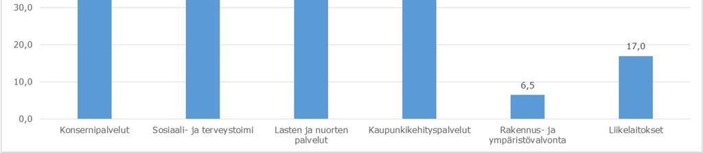 vuosien 2009 2017 aikana seuraavasti: Konsernipalvelujen