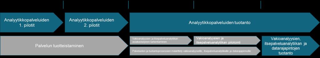 Pohjana ovat asiakastarpeet, joissa Palkeet voi talous- ja henkilöstöhallinnon tietoihin pohjautuvalla analytiikalla tuottaa asiakkaiden johtamiseen uutta lisäarvoa.