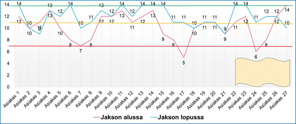 MNA (asteikko 0-14) 27 11.6.