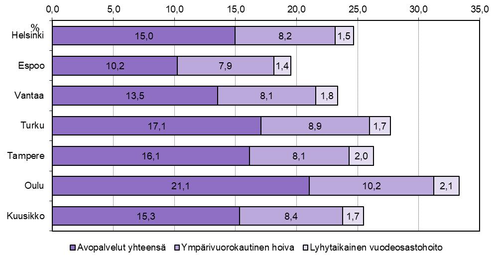 Palvelujen käyttö, 75 vuotta täyttäneistä eri palvelujen piirissä 12/2017 (ikävakioidut osuudet) Keskiraskas palveluasuminen Kuvio 2.