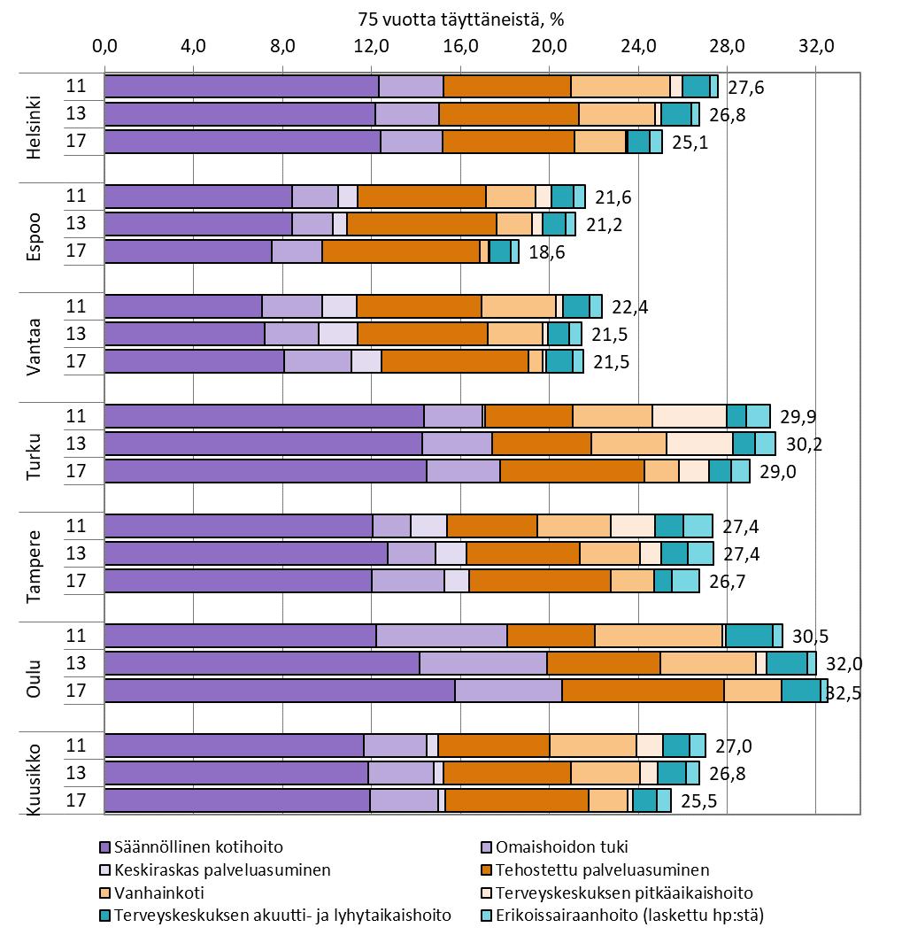 Kuviossa 2 on kuvattu vanhustenpalvelujen peittävyyttä 75 vuotta täyttäneiden kuutoskaupunkilaisten keskuudessa vuosina 2011, 2013 ja 2017.