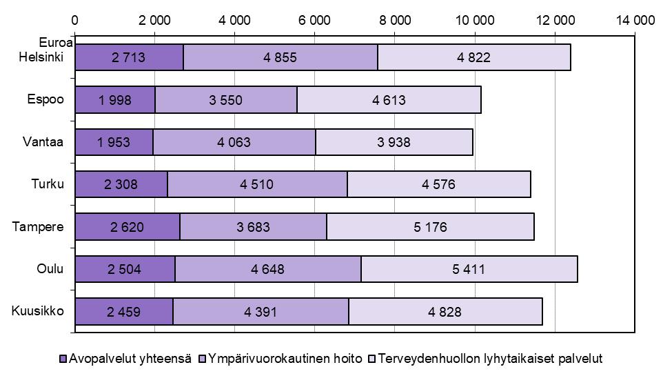 Palvelujen ikävakioidut kustannukset 75 vuotta täyttänyttä asukasta kohti vuonna 2017 Avopalvelut Keskiraskas palveluasuminen Avopalvelut yhteensä Vanhainkoti Tehostettu palveluasuminen