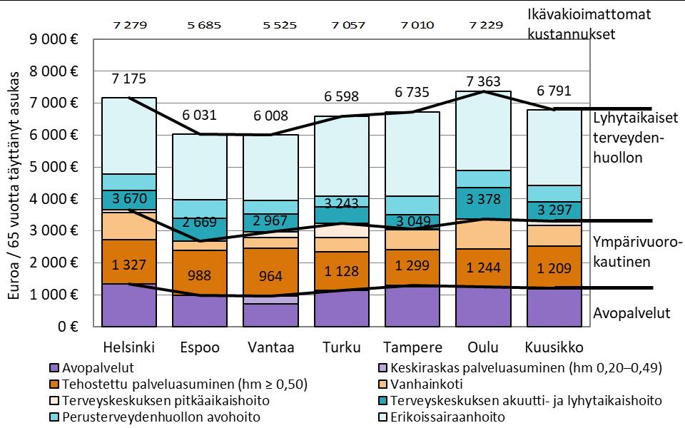 Palvelukohtainen tarkastelu osoittaa, että suurimman osan ikävakioiduista 65 vuotta täyttäneiden kustannuksista muodostavat lyhytaikaiset terveydenhuollon palvelut, 48,9 55,7 prosenttia