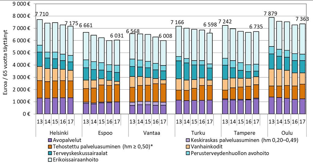 Lyhytaikaisen terveydenhuollon erikoissairaanhoidollisten toimenpiteiden kustannukset vaihtelevat Helsingin 33,4 prosentin ja Tampereen 39,4 prosentin välillä kokonaiskustannuksista.