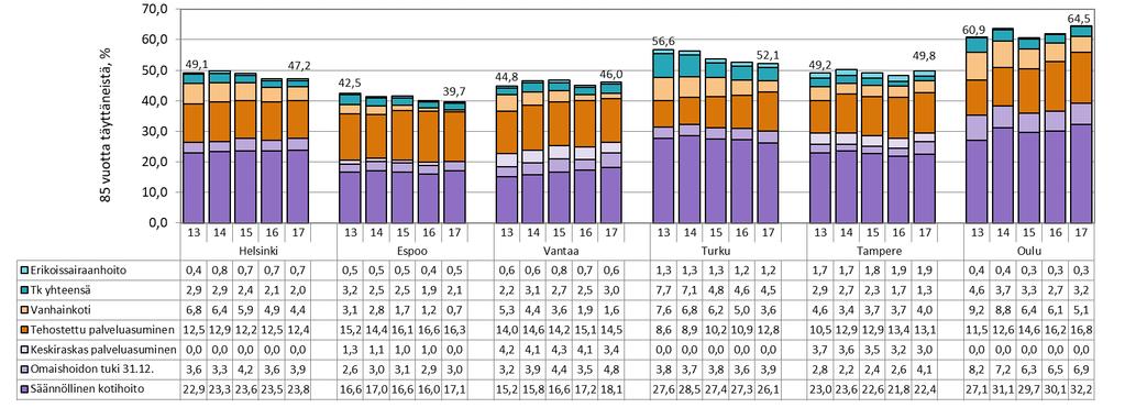 Kuvio 20. Sosiaali- ja terveyspalveluja saaneiden 85 vuotta täyttäneiden osuus vastaavan ikäisestä väestöstä joulukuussa 2013 2017 Lähde: liite 6 ja vuosien 2013 2016 vastaavat tiedot 6.