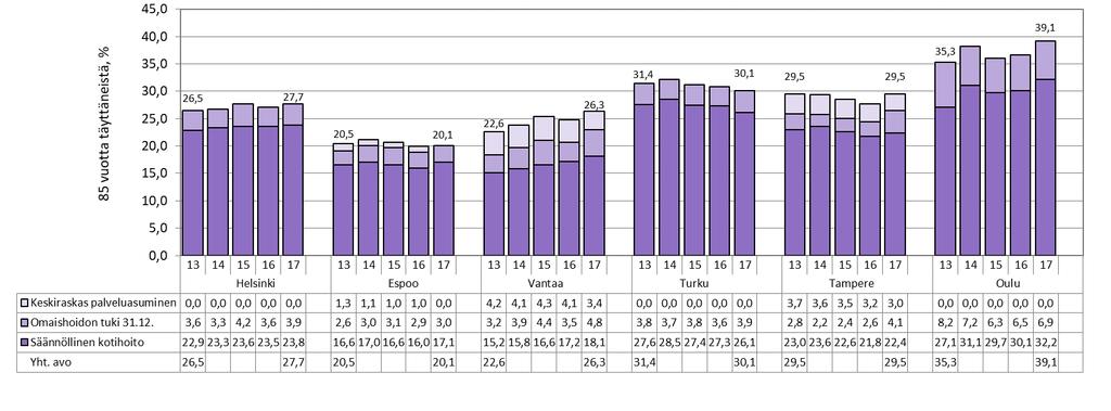 6.3 Palvelujen käytön kehitys 2013-2017 6.3.1 Avopalvelut (kotihoito, omaishoito ja keskiraskas palveluasuminen) Avohuollon palvelujen piirissä olevien 85 vuotta täyttäneiden asiakkaiden ikävakioitu