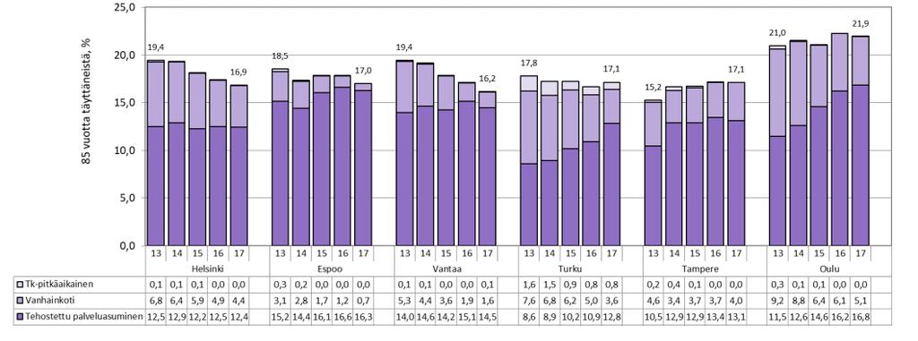 Avopalvelujen peittävyys on kasvanut vuosien 2013 2017 välillä Helsingissä, Vantaalla ja Oulussa, pysynyt samalla tasolla Tampereella ja laskenut Espoossa ja Turussa. Kuvio 23.