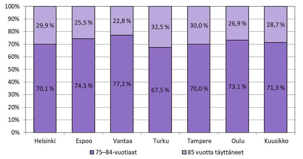 Kuvio 1. 65 74-vuotiaiden, 75 84-vuotiaiden ja 85 vuotta täyttäneiden %-osuus 65 vuotta täyttäneistä 31.