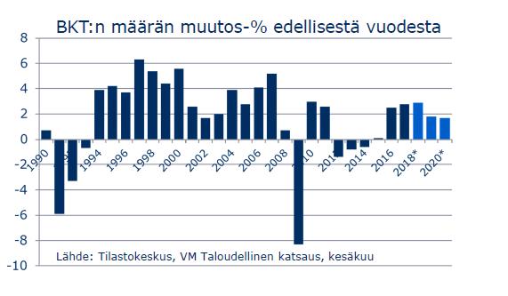 TALOUDEN TILANNEKUVA Suomen talouden kasvu ollut hyvää ja laaja-alaista BKT on vihdoin saavuttanut finanssikriisiä edeltävän tason Talouden kasvun