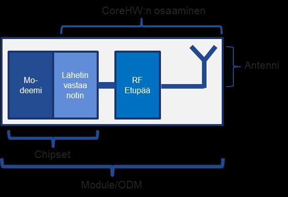 Uusi sijoitus: CoreHW Group - Liiketoiminta Tarjoaa korkean lisäarvon