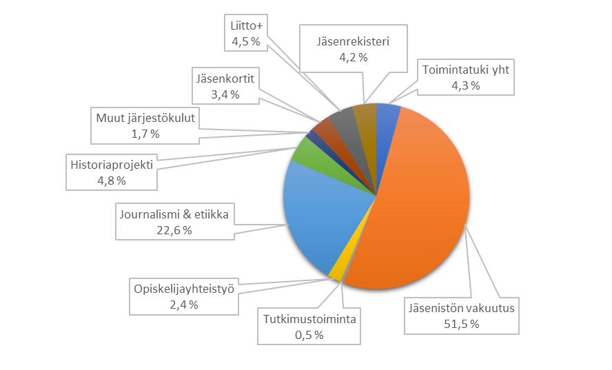 Toimintasuunnitelma 2018 12 Talousarvio, sivu 9. Jäsenpalvelut ja järjestötoiminta. 3.