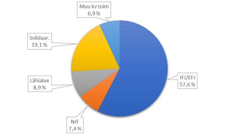 Toimintasuunnitelma 2018 14 Tuemme pohjoismaista freelance-yhteistyötä, joka on tärkeä ammatillinen yhteisö ja edunvalvontaverkosto.