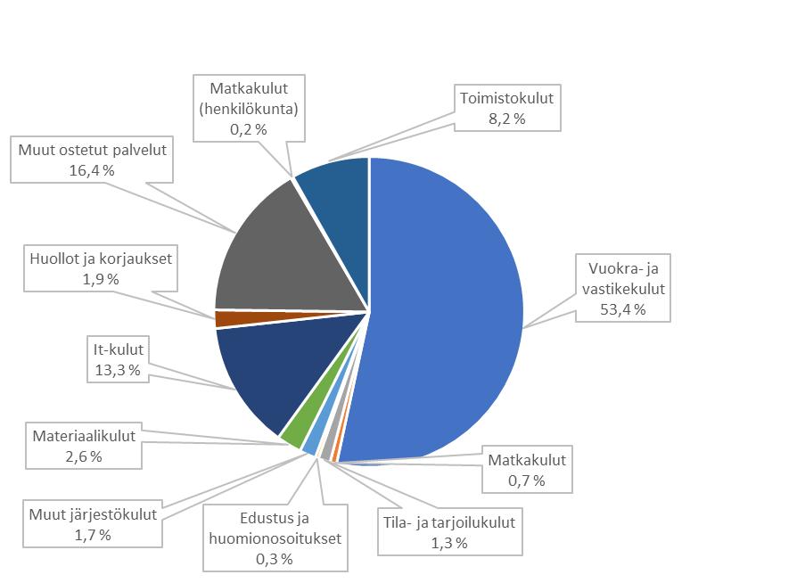 12 Journalistiliiton toimiston yleiskulut Liiton