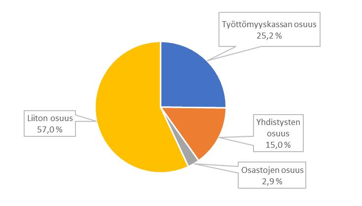 Toimintasuunnitelma 2018 3 Talousarvio, sivut 1. Kaikki toiminnot 2. Liiton talous Liiton varsinaisen toiminnan kulut katetaan jäsenmaksuilla ja omaisuuden tuotoilla.